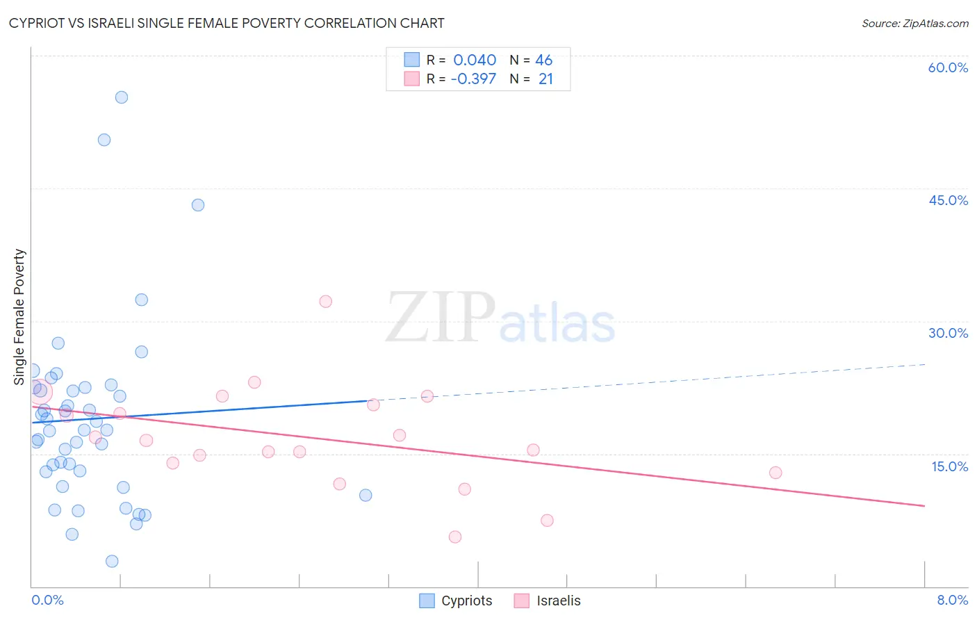 Cypriot vs Israeli Single Female Poverty