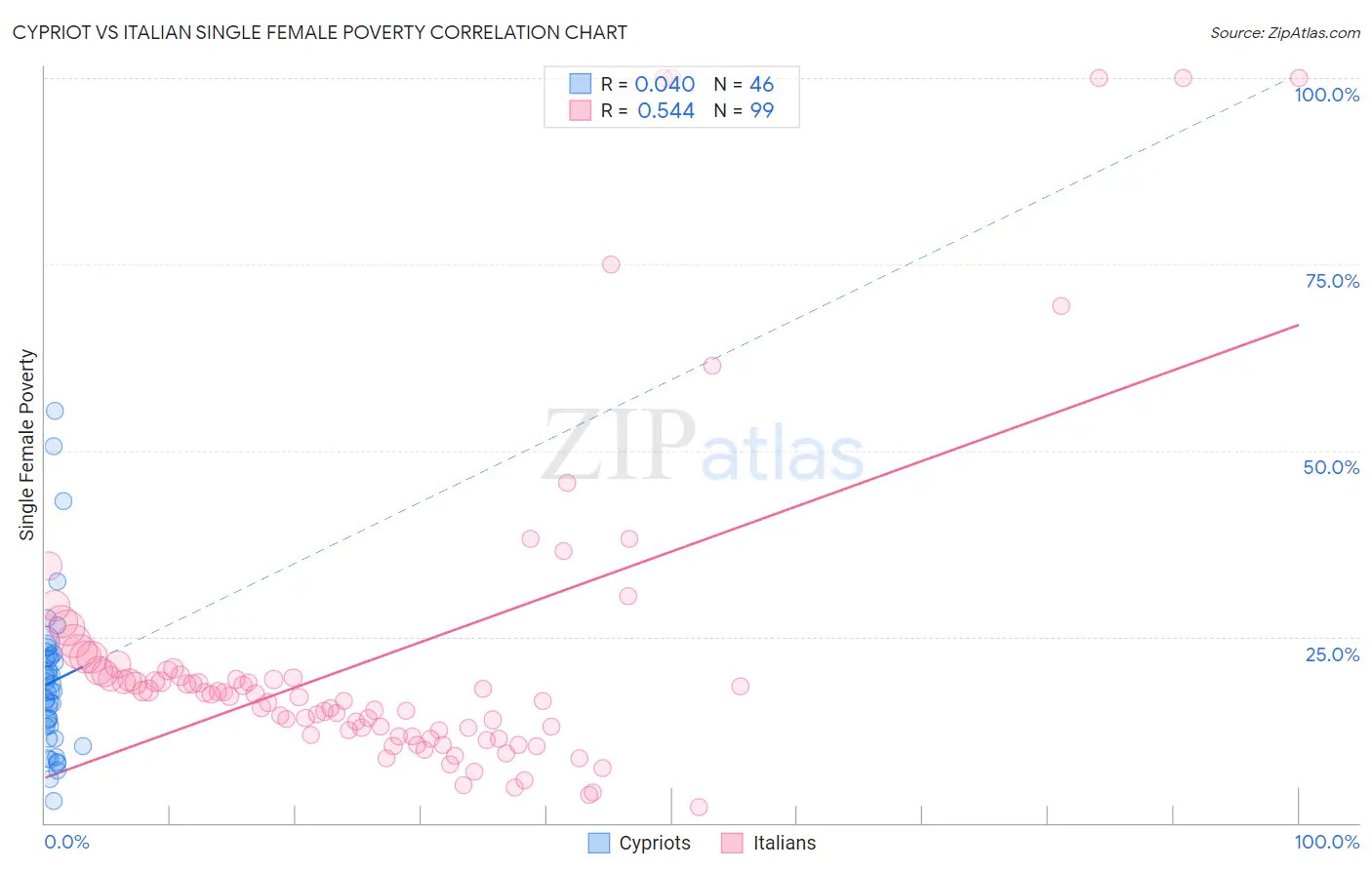 Cypriot vs Italian Single Female Poverty