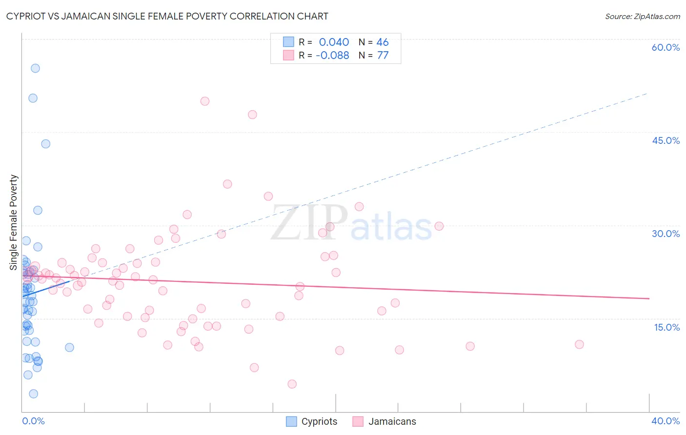 Cypriot vs Jamaican Single Female Poverty