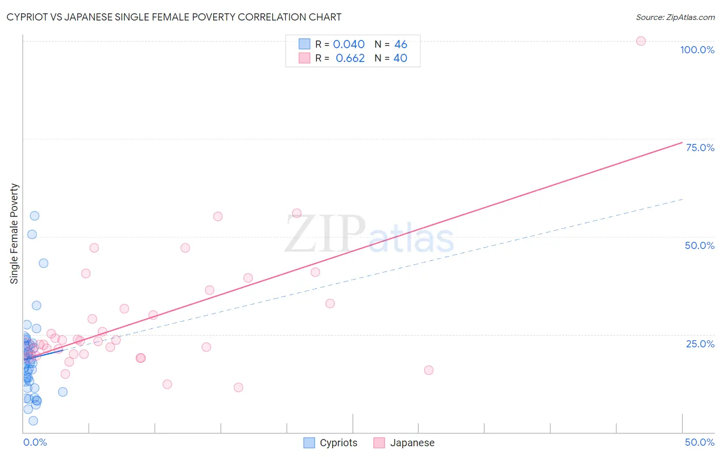 Cypriot vs Japanese Single Female Poverty