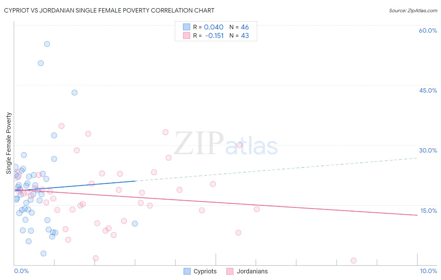 Cypriot vs Jordanian Single Female Poverty