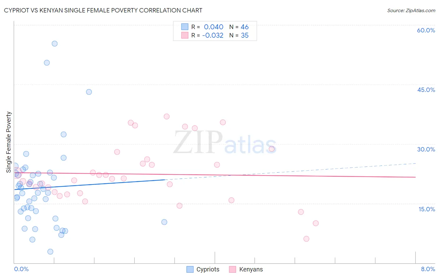 Cypriot vs Kenyan Single Female Poverty