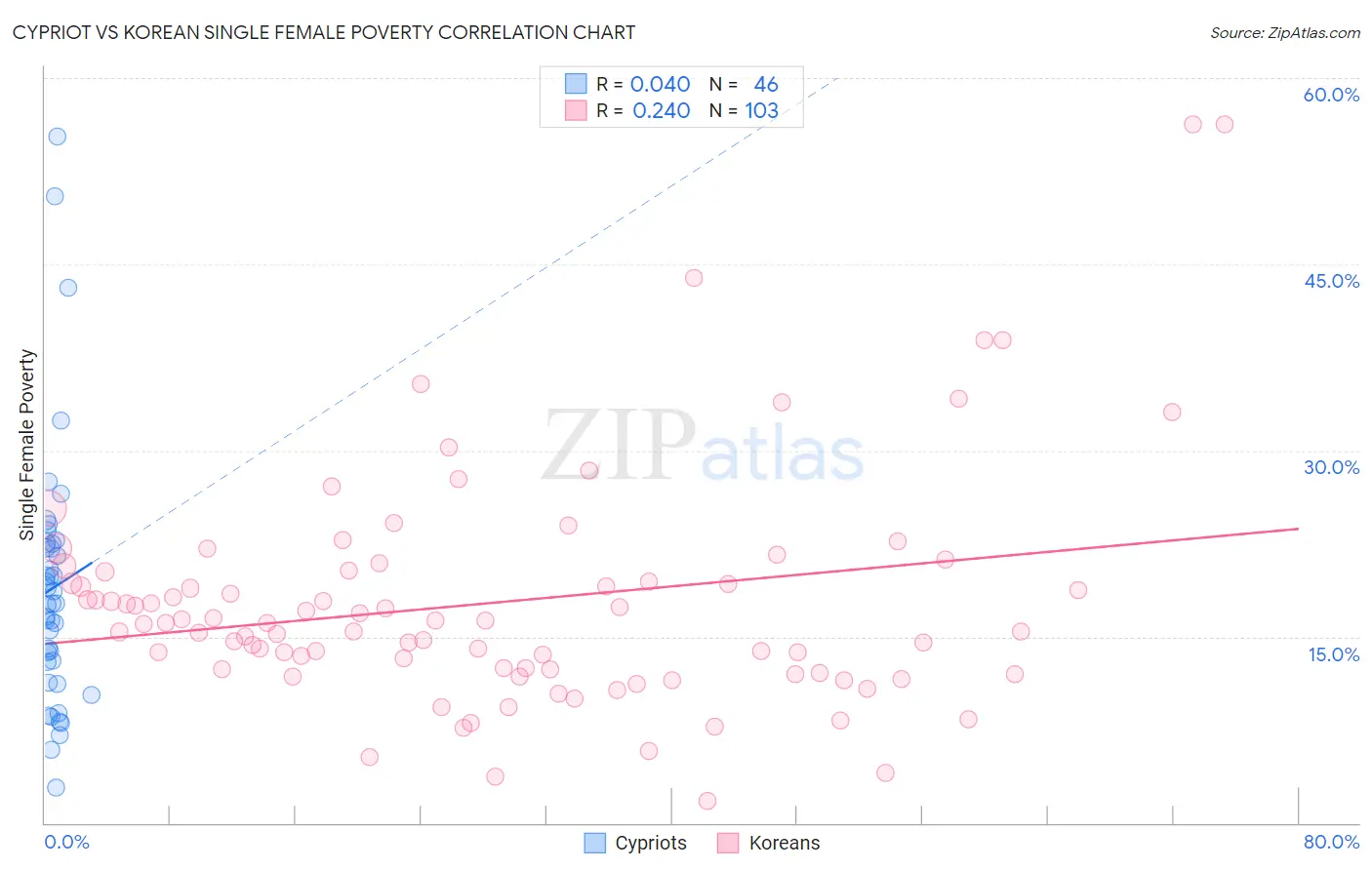 Cypriot vs Korean Single Female Poverty