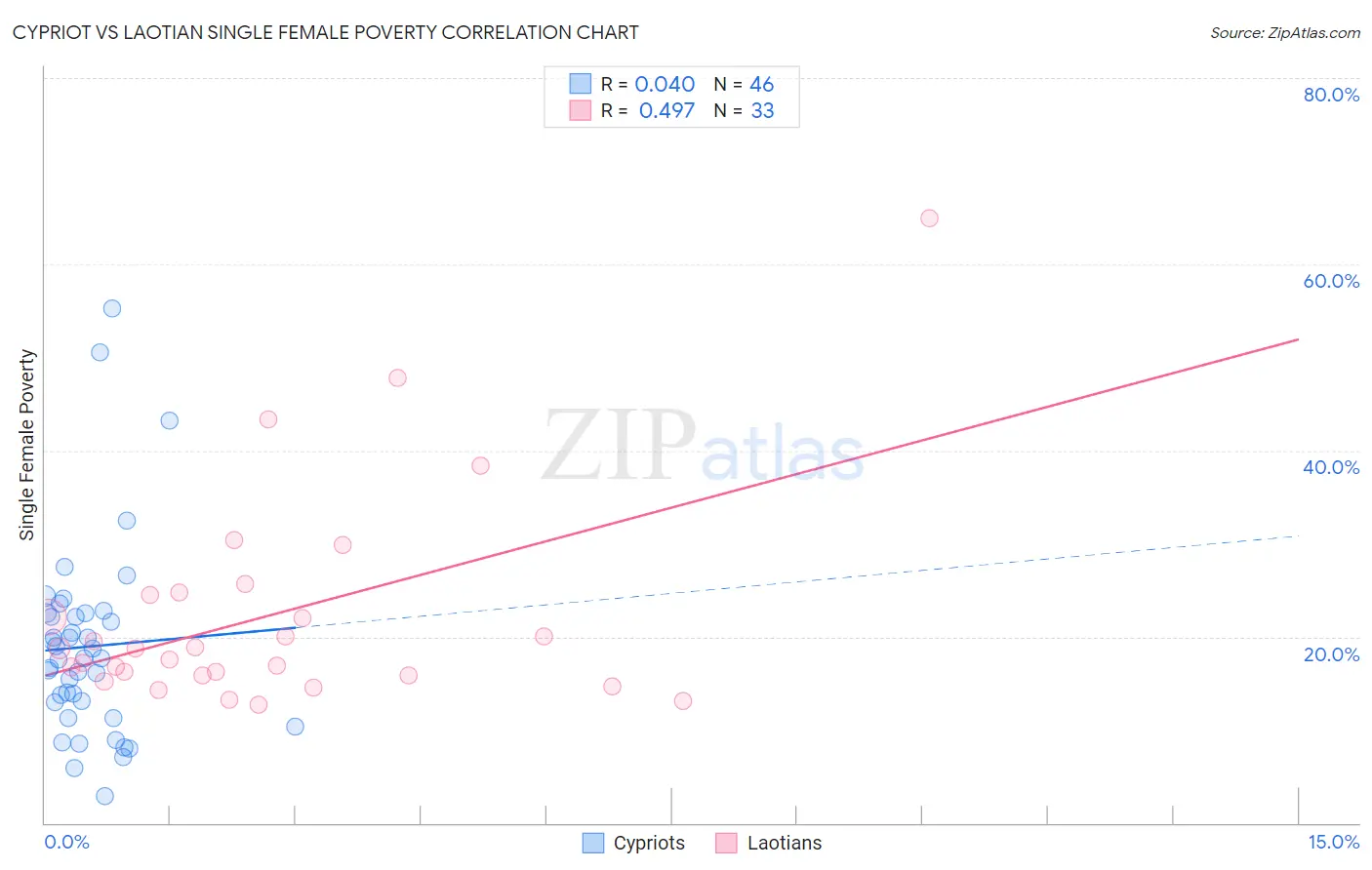 Cypriot vs Laotian Single Female Poverty