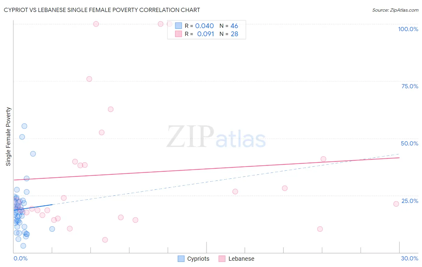 Cypriot vs Lebanese Single Female Poverty