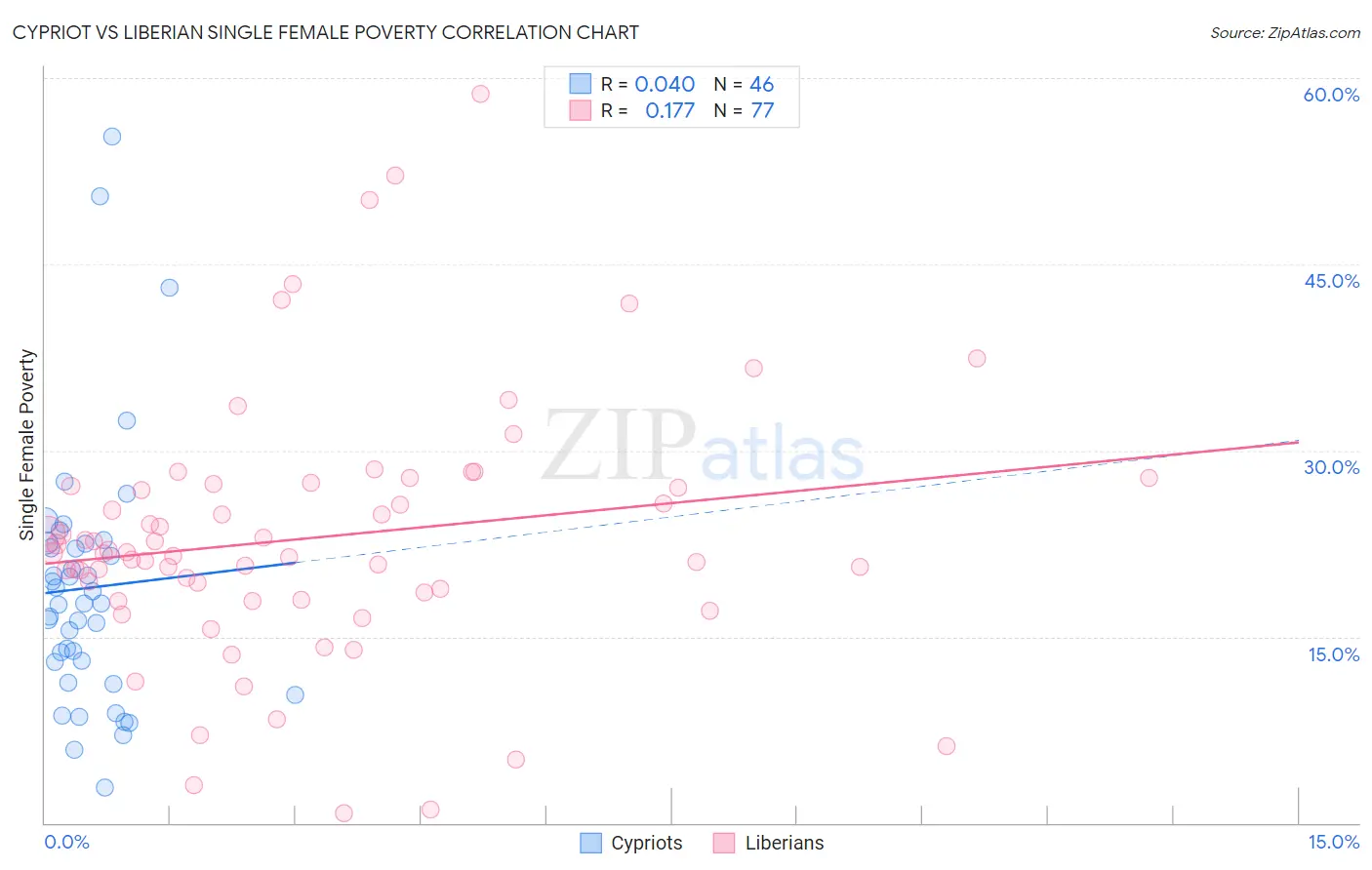 Cypriot vs Liberian Single Female Poverty