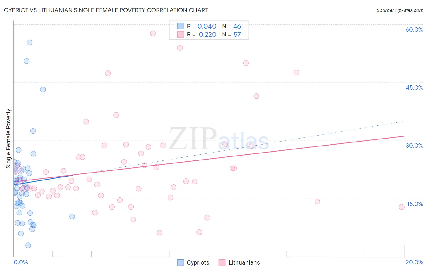 Cypriot vs Lithuanian Single Female Poverty