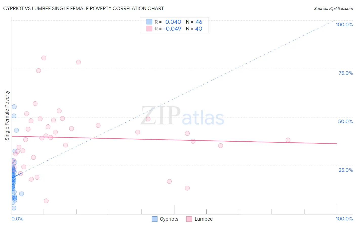 Cypriot vs Lumbee Single Female Poverty