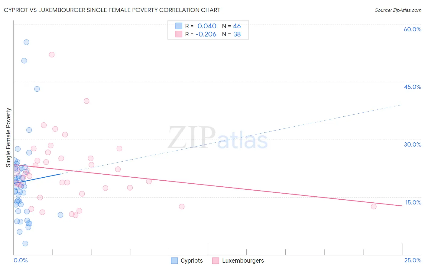 Cypriot vs Luxembourger Single Female Poverty