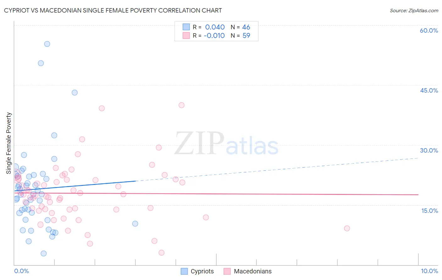 Cypriot vs Macedonian Single Female Poverty