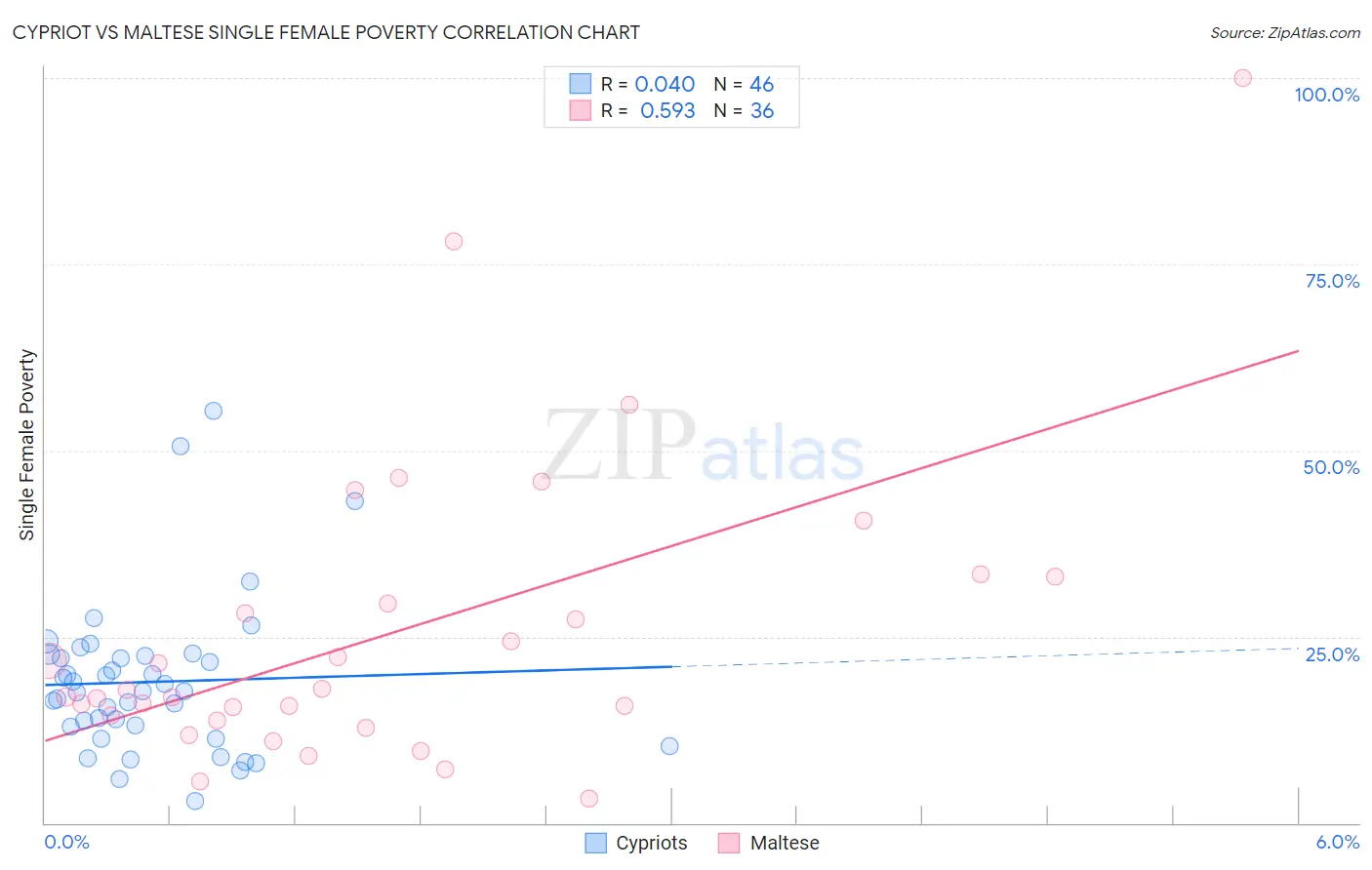 Cypriot vs Maltese Single Female Poverty