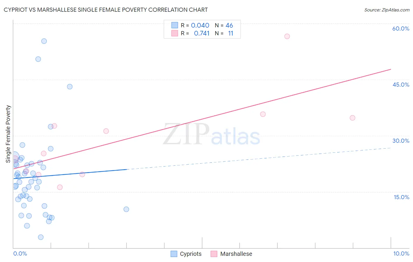 Cypriot vs Marshallese Single Female Poverty