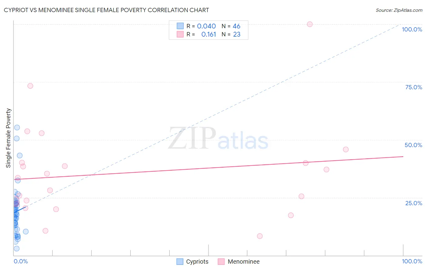 Cypriot vs Menominee Single Female Poverty