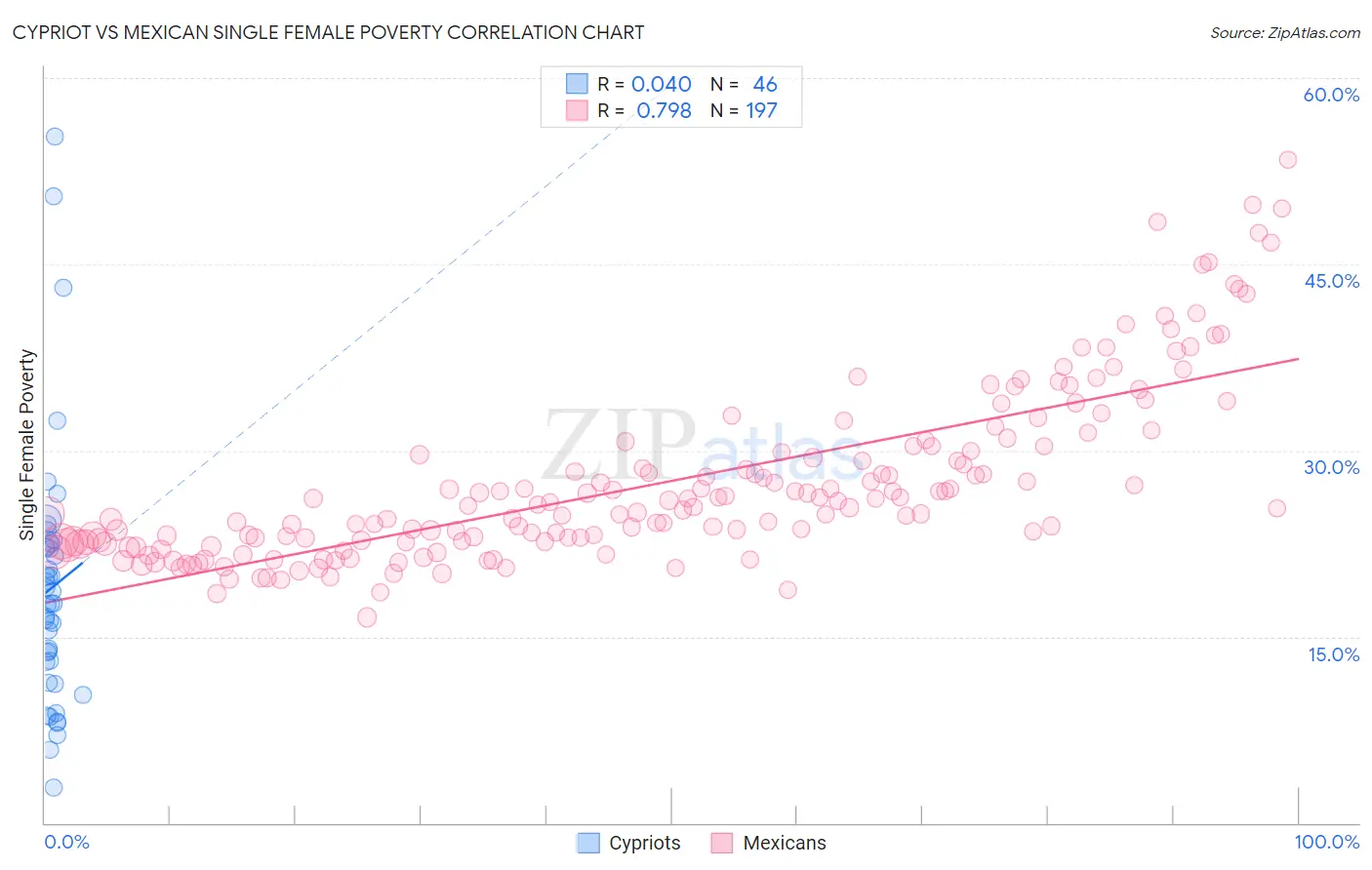 Cypriot vs Mexican Single Female Poverty