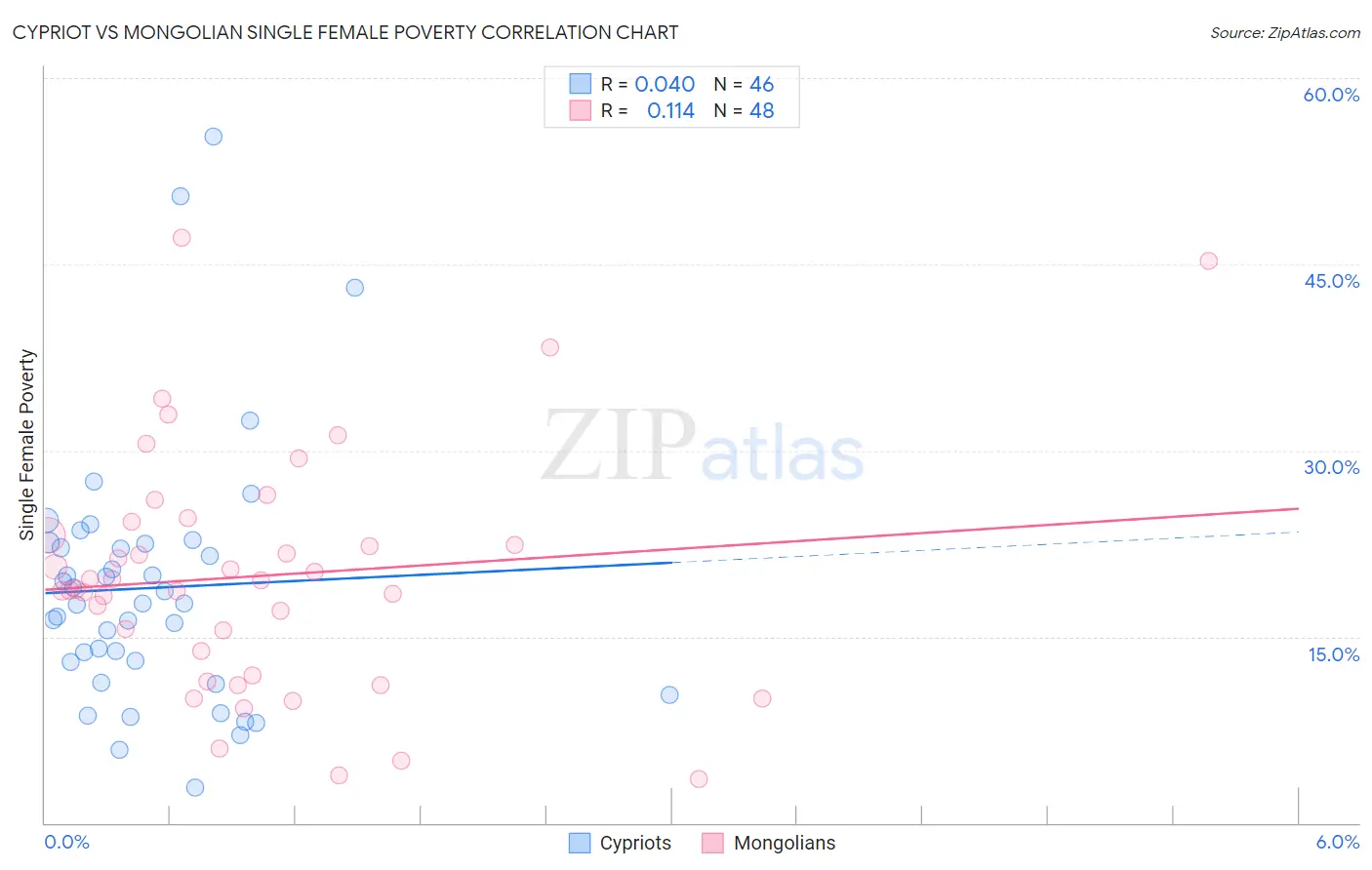 Cypriot vs Mongolian Single Female Poverty