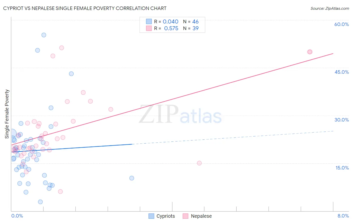 Cypriot vs Nepalese Single Female Poverty