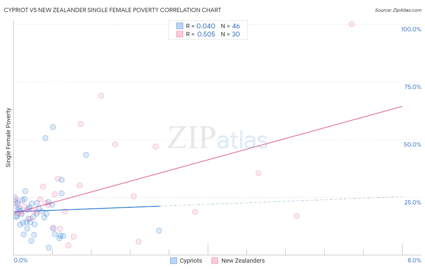 Cypriot vs New Zealander Single Female Poverty