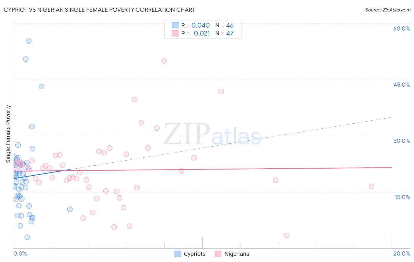 Cypriot vs Nigerian Single Female Poverty