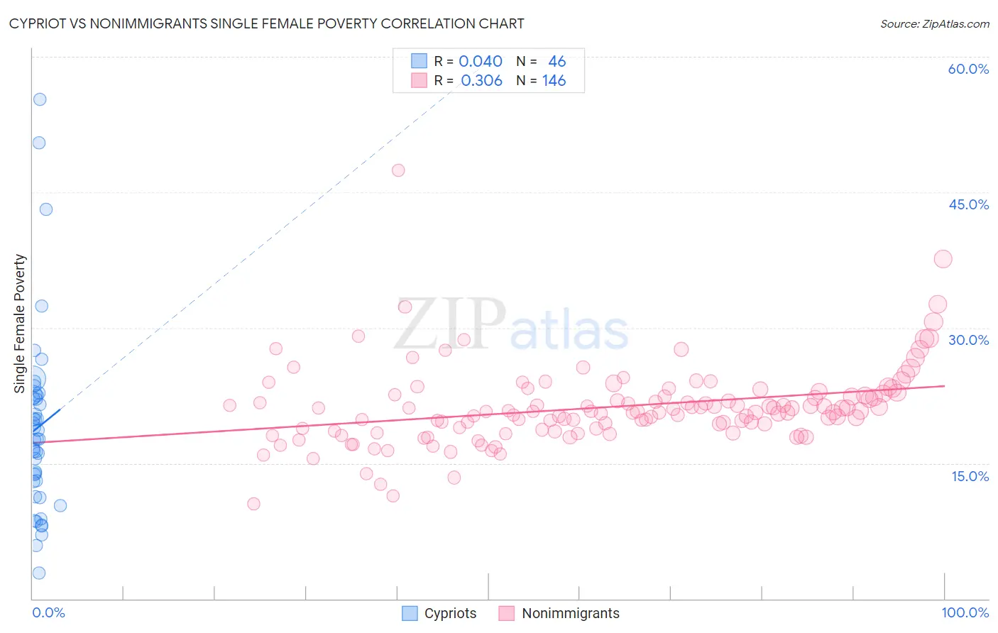 Cypriot vs Nonimmigrants Single Female Poverty