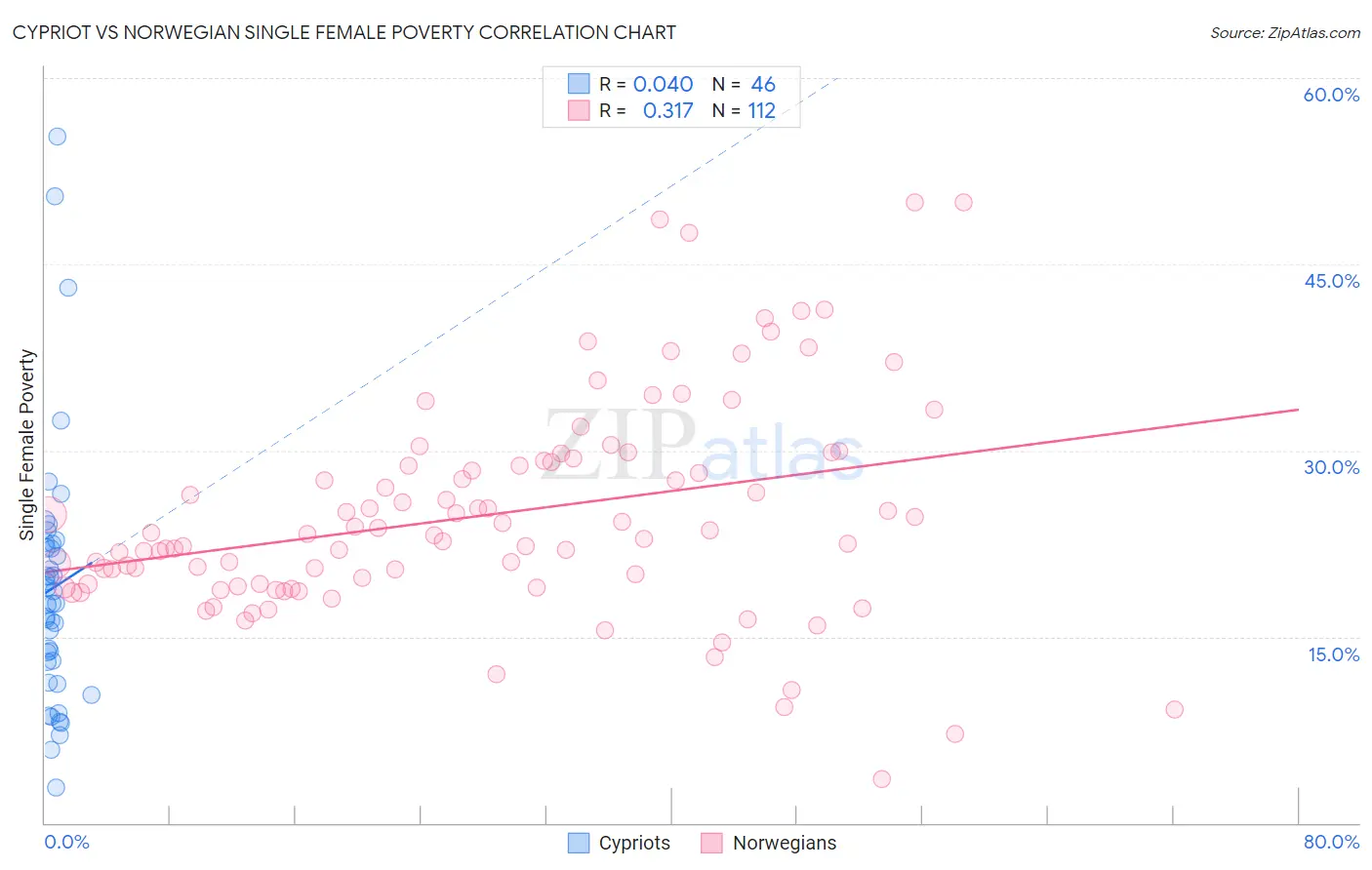 Cypriot vs Norwegian Single Female Poverty