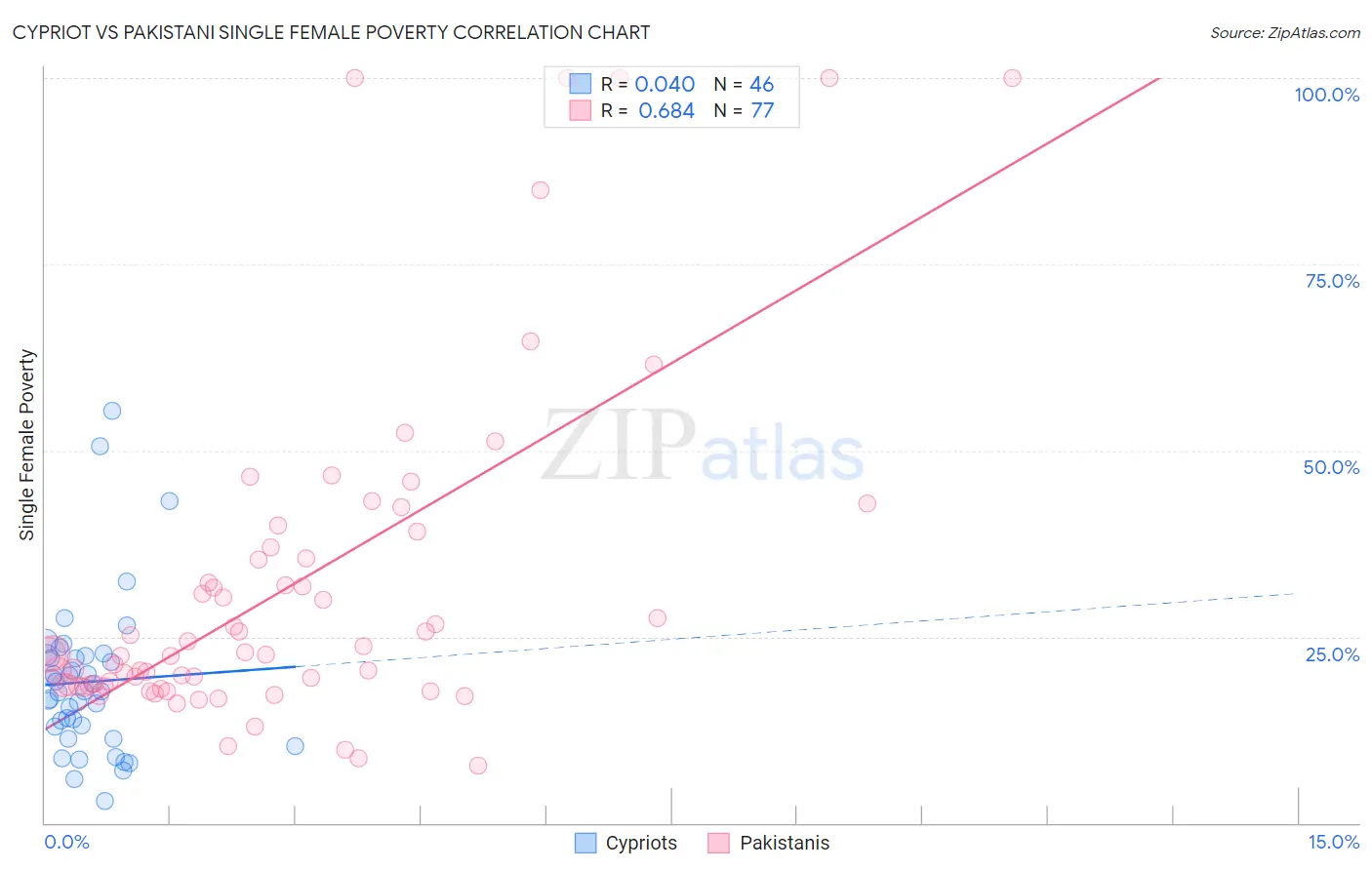 Cypriot vs Pakistani Single Female Poverty