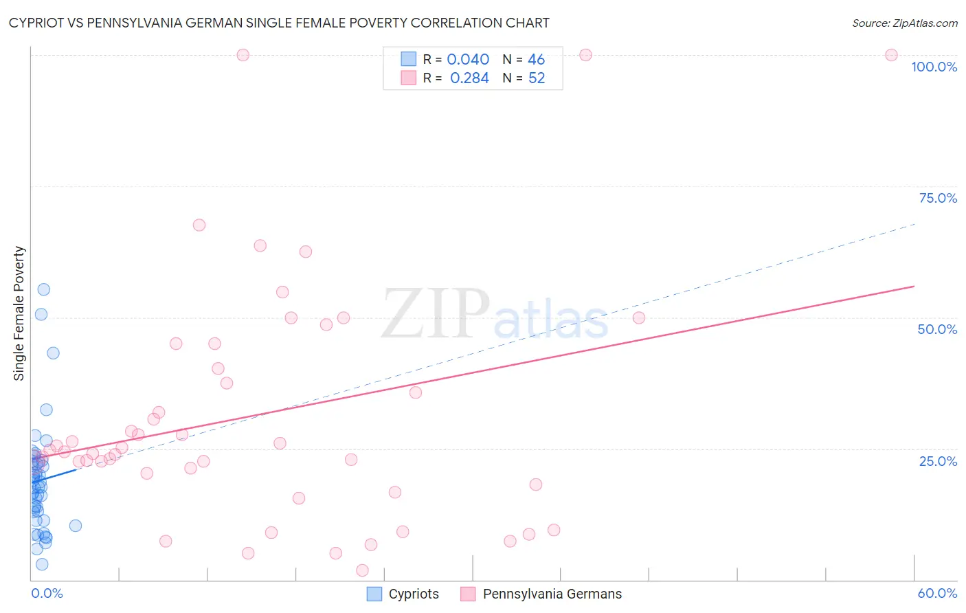 Cypriot vs Pennsylvania German Single Female Poverty