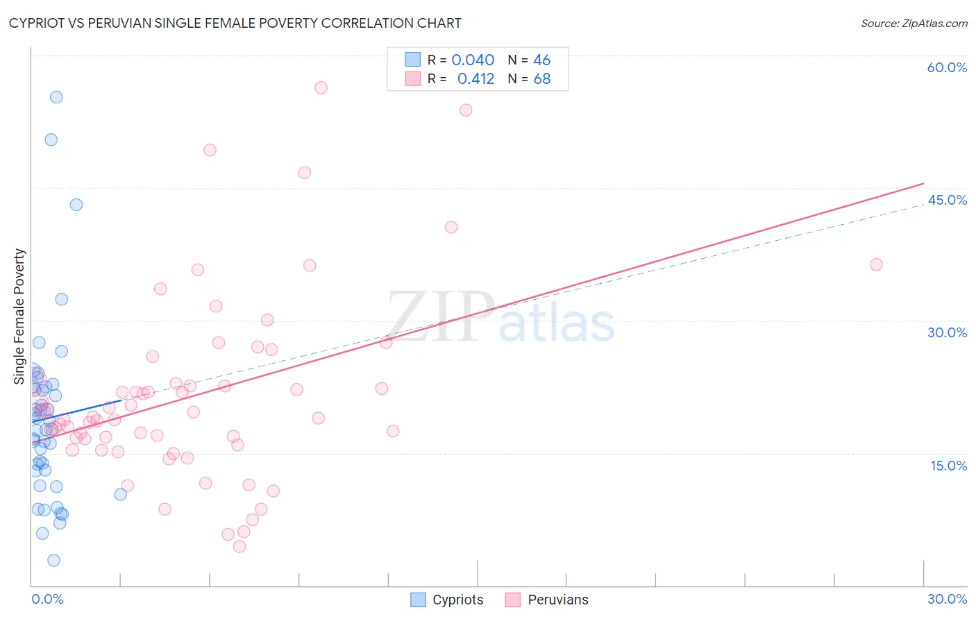 Cypriot vs Peruvian Single Female Poverty