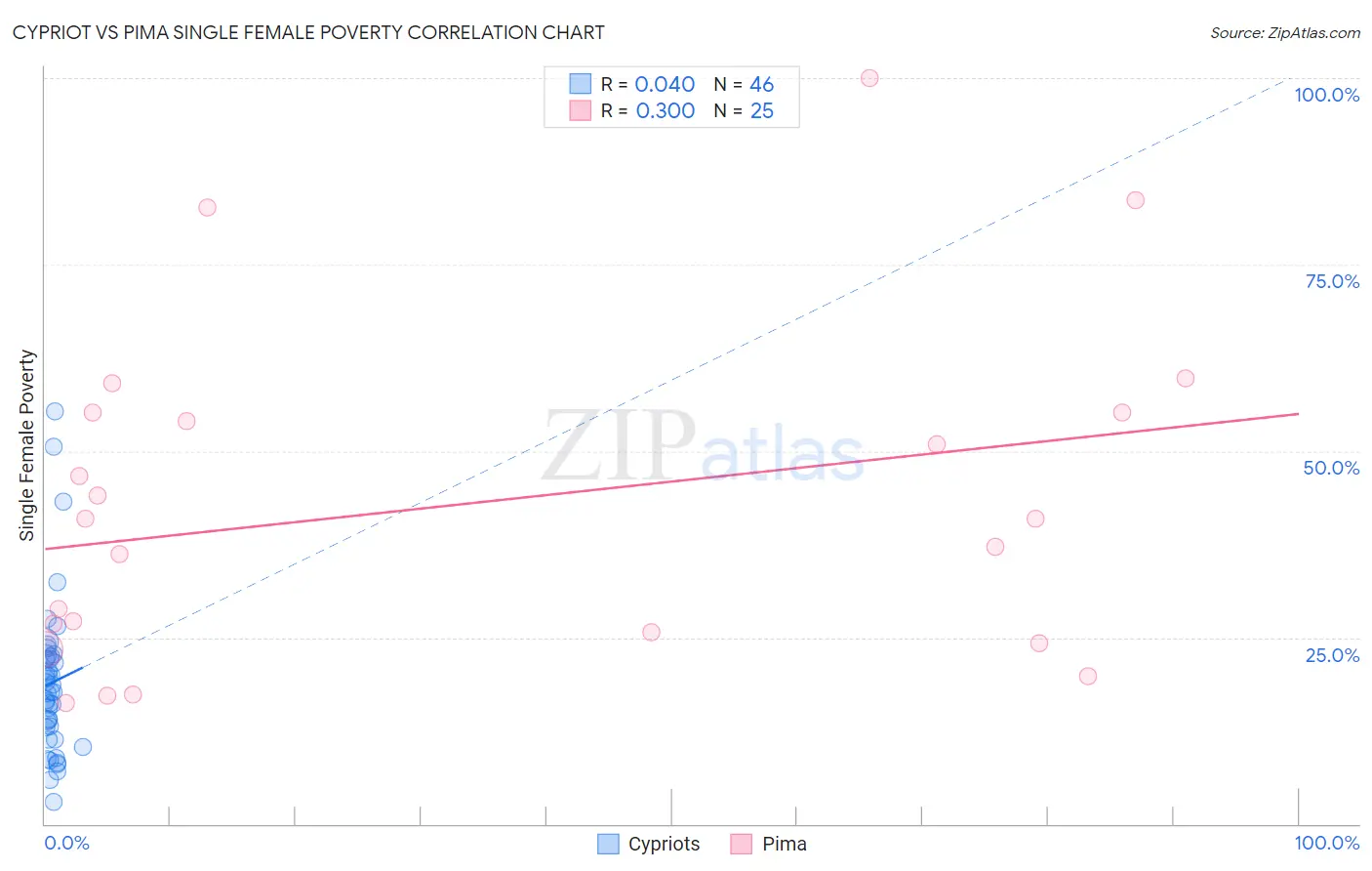 Cypriot vs Pima Single Female Poverty