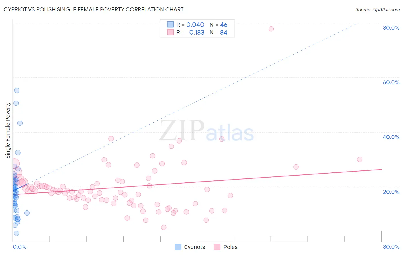 Cypriot vs Polish Single Female Poverty