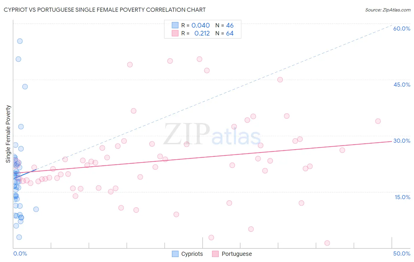 Cypriot vs Portuguese Single Female Poverty