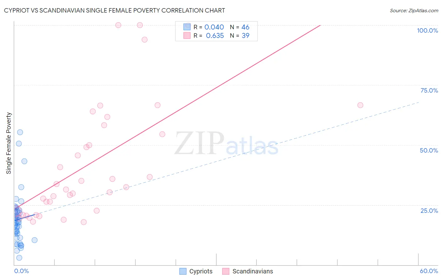 Cypriot vs Scandinavian Single Female Poverty