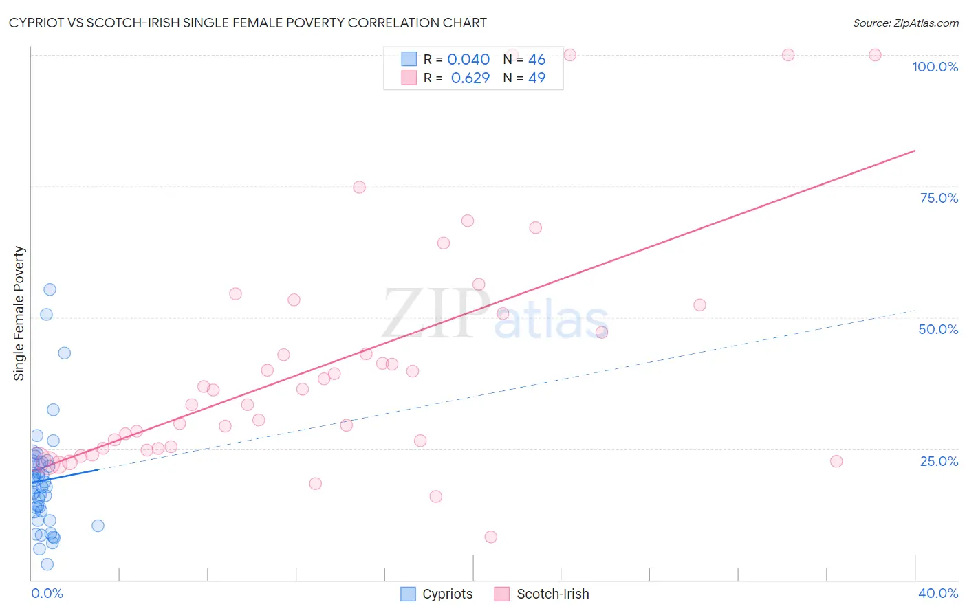 Cypriot vs Scotch-Irish Single Female Poverty