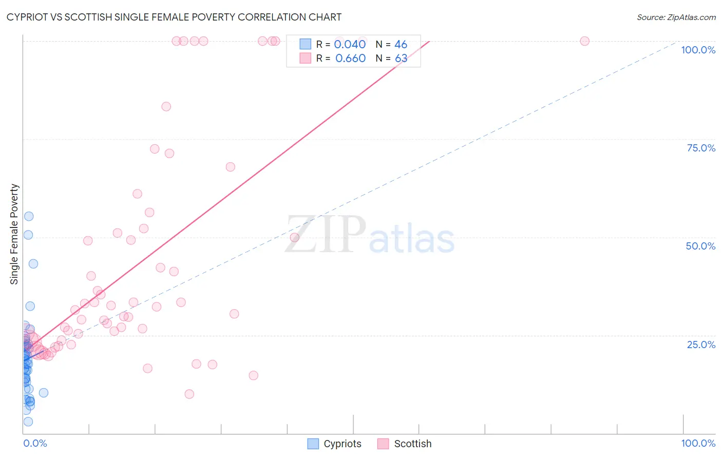 Cypriot vs Scottish Single Female Poverty