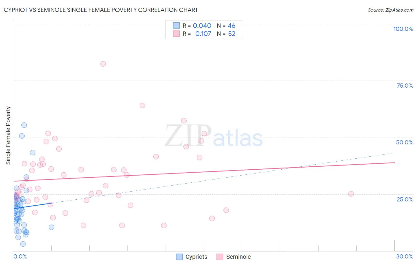 Cypriot vs Seminole Single Female Poverty