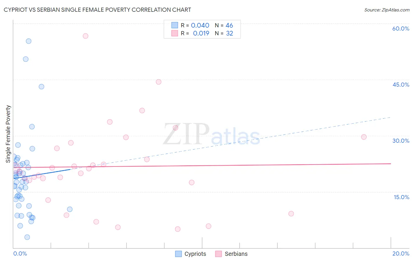 Cypriot vs Serbian Single Female Poverty