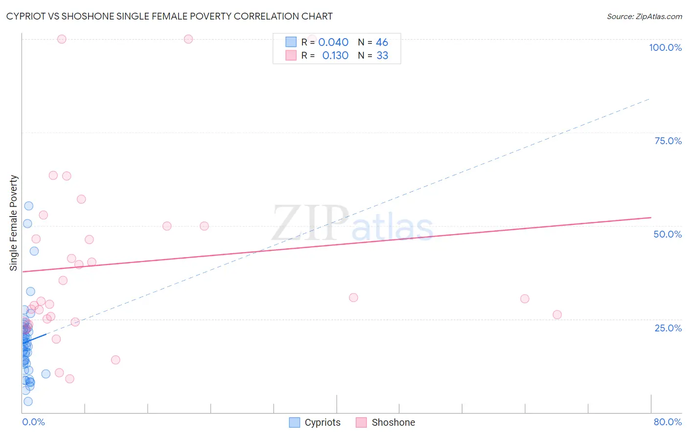 Cypriot vs Shoshone Single Female Poverty