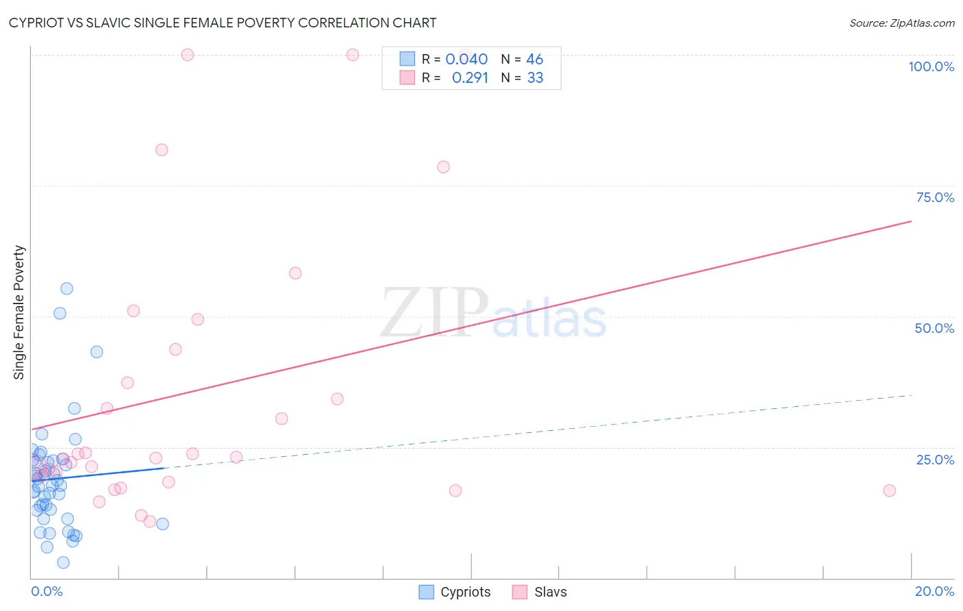 Cypriot vs Slavic Single Female Poverty