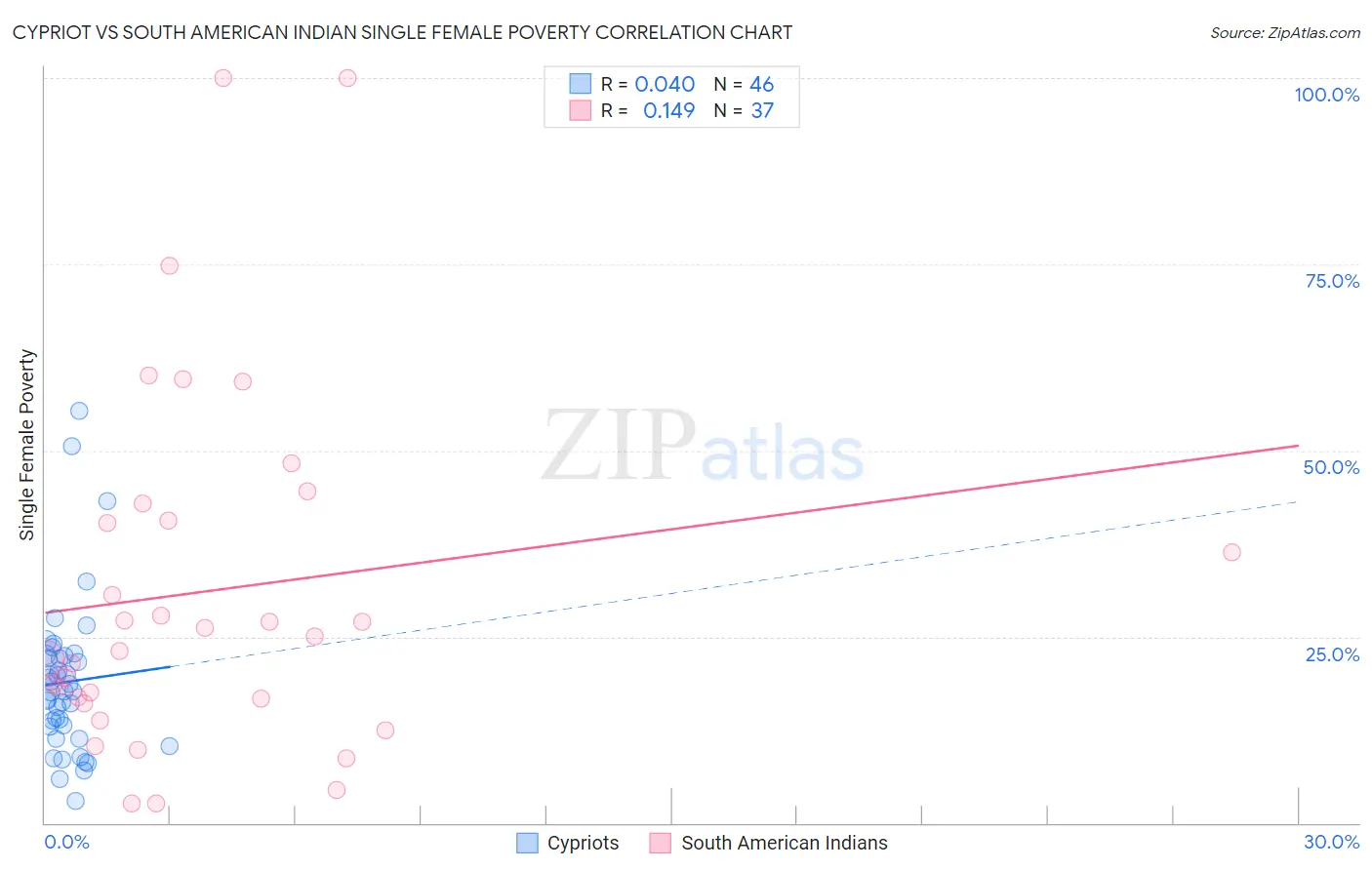 Cypriot vs South American Indian Single Female Poverty