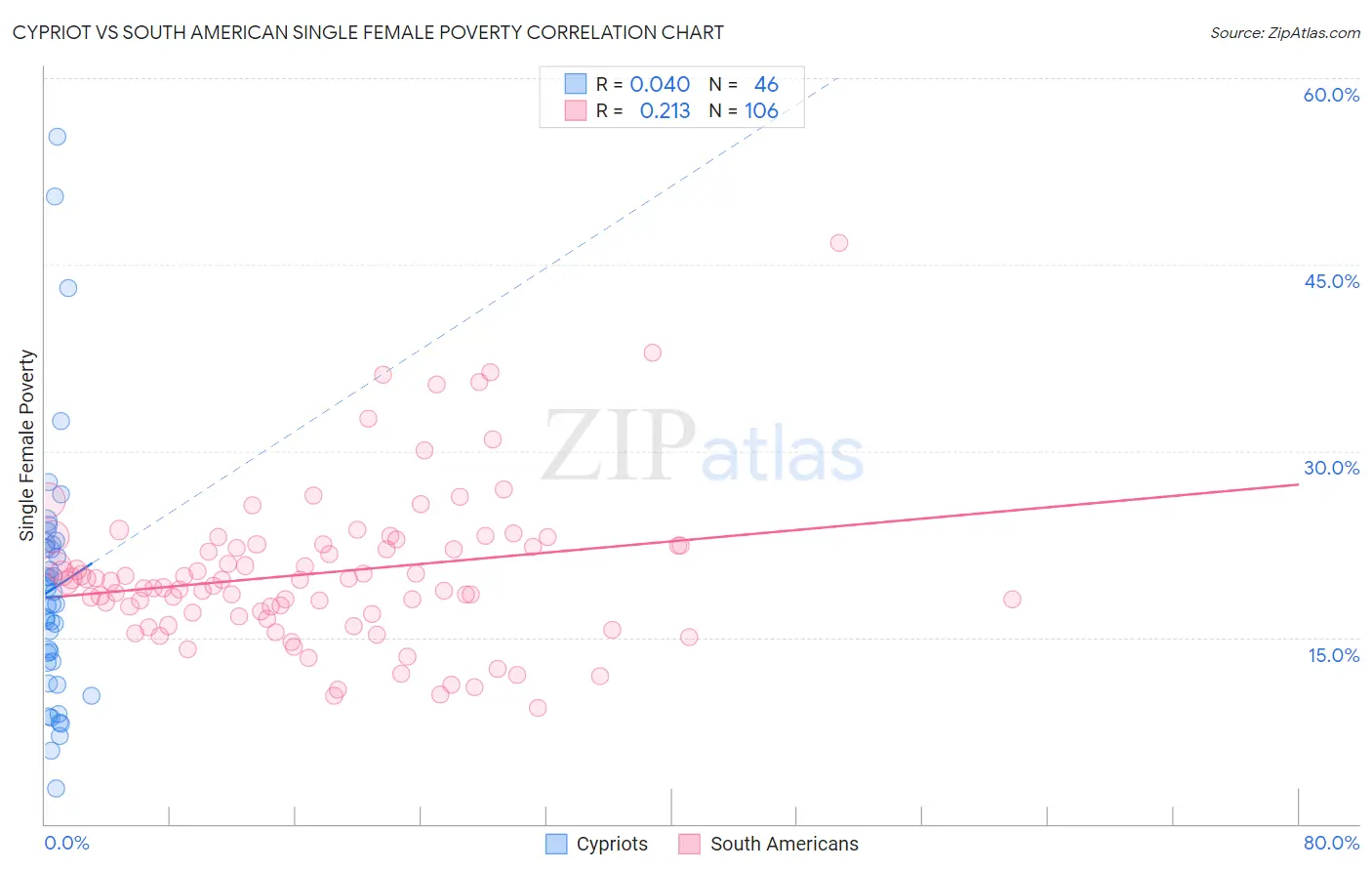 Cypriot vs South American Single Female Poverty