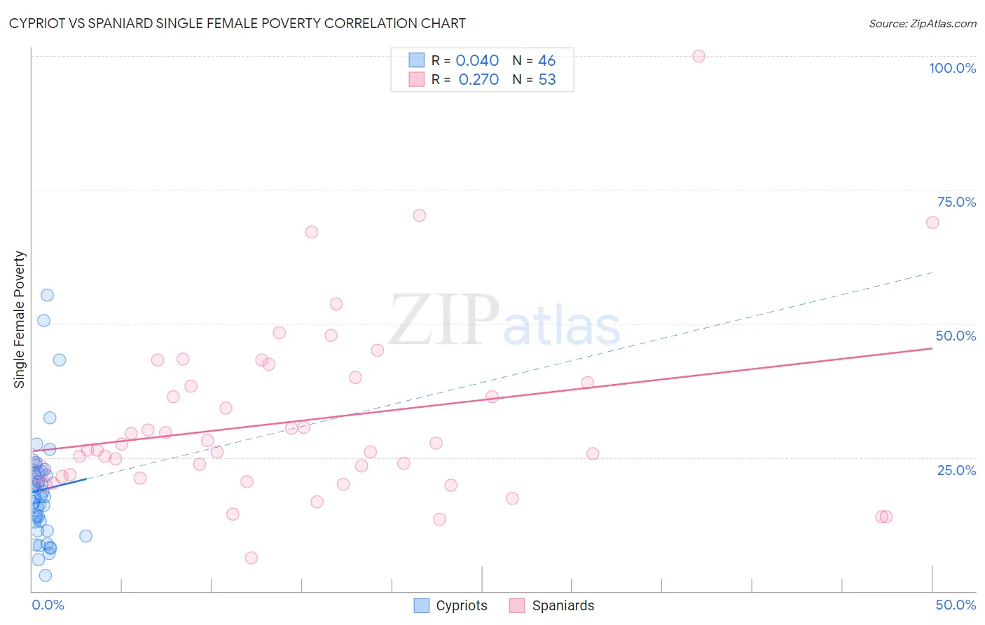 Cypriot vs Spaniard Single Female Poverty