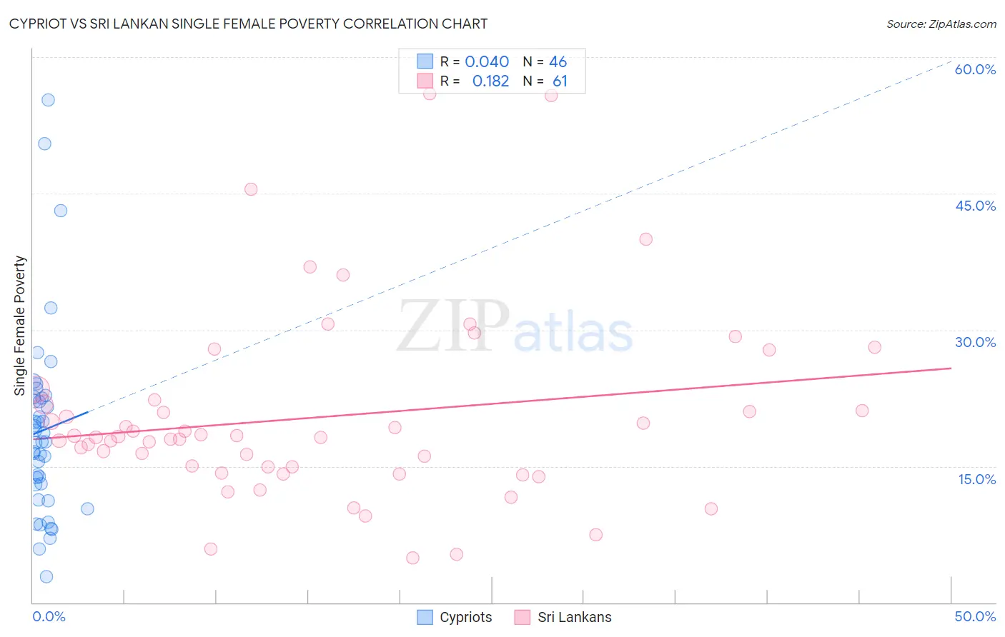 Cypriot vs Sri Lankan Single Female Poverty