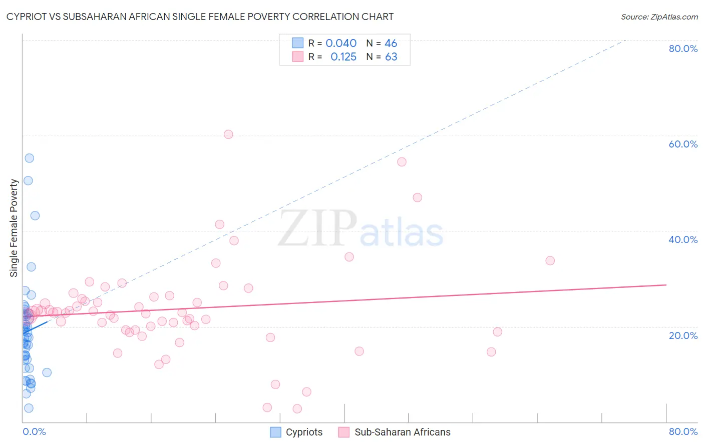 Cypriot vs Subsaharan African Single Female Poverty