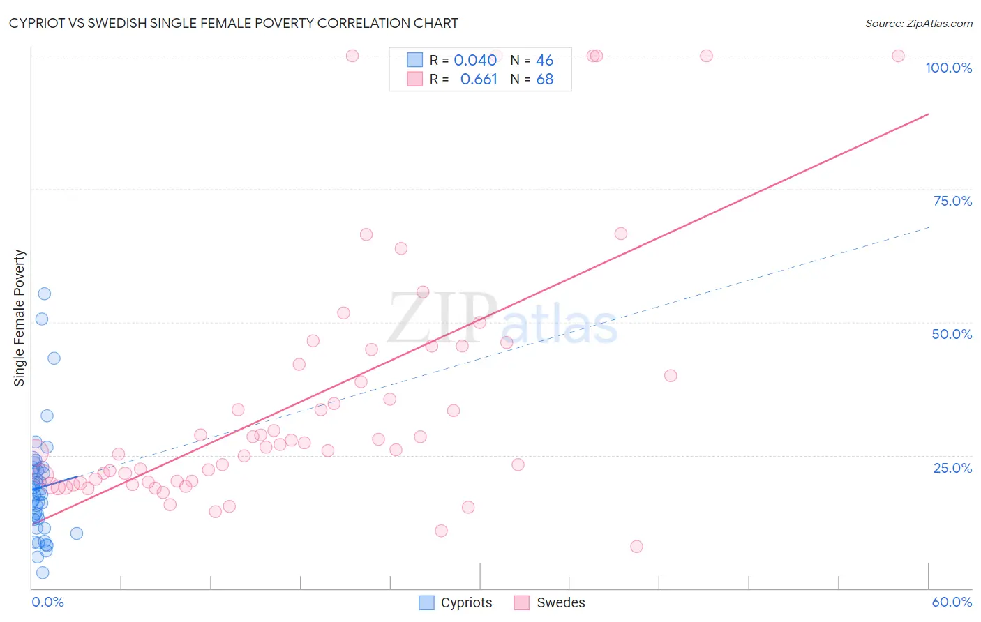 Cypriot vs Swedish Single Female Poverty