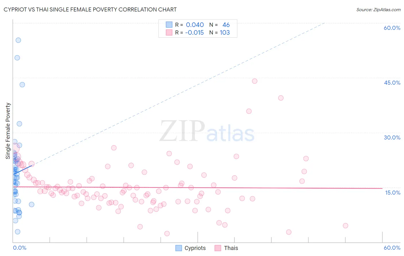 Cypriot vs Thai Single Female Poverty