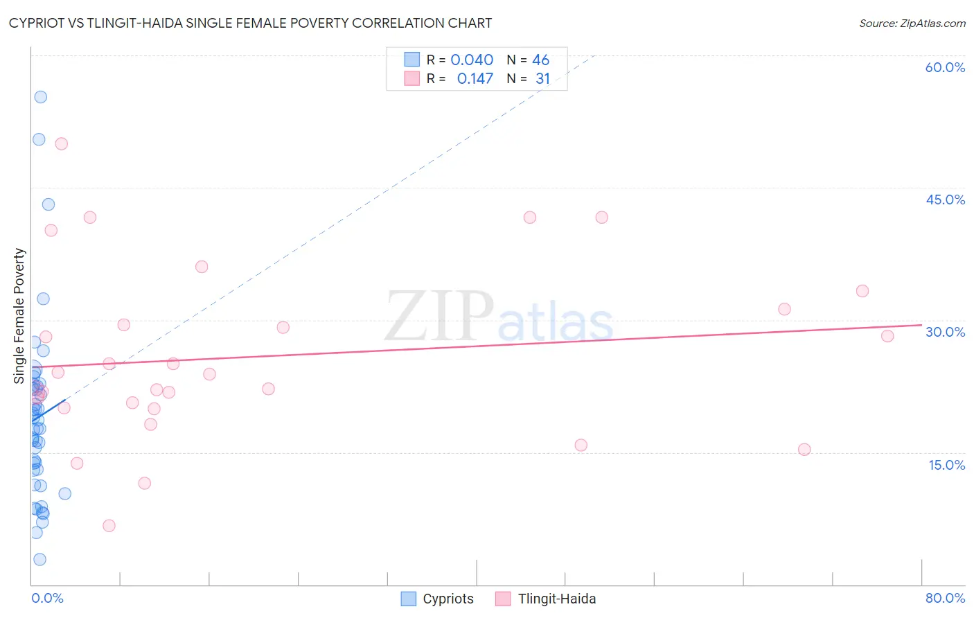 Cypriot vs Tlingit-Haida Single Female Poverty