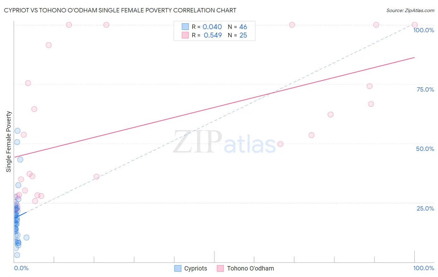 Cypriot vs Tohono O'odham Single Female Poverty