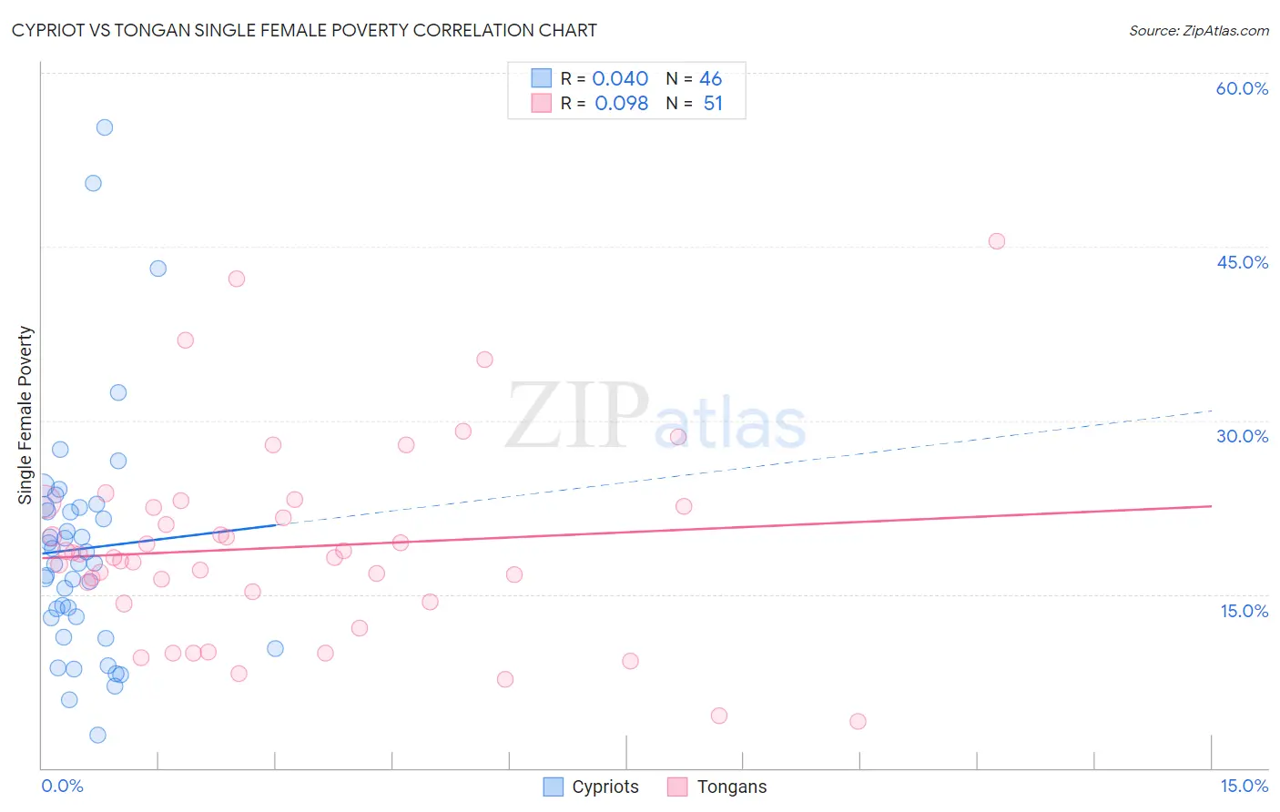 Cypriot vs Tongan Single Female Poverty