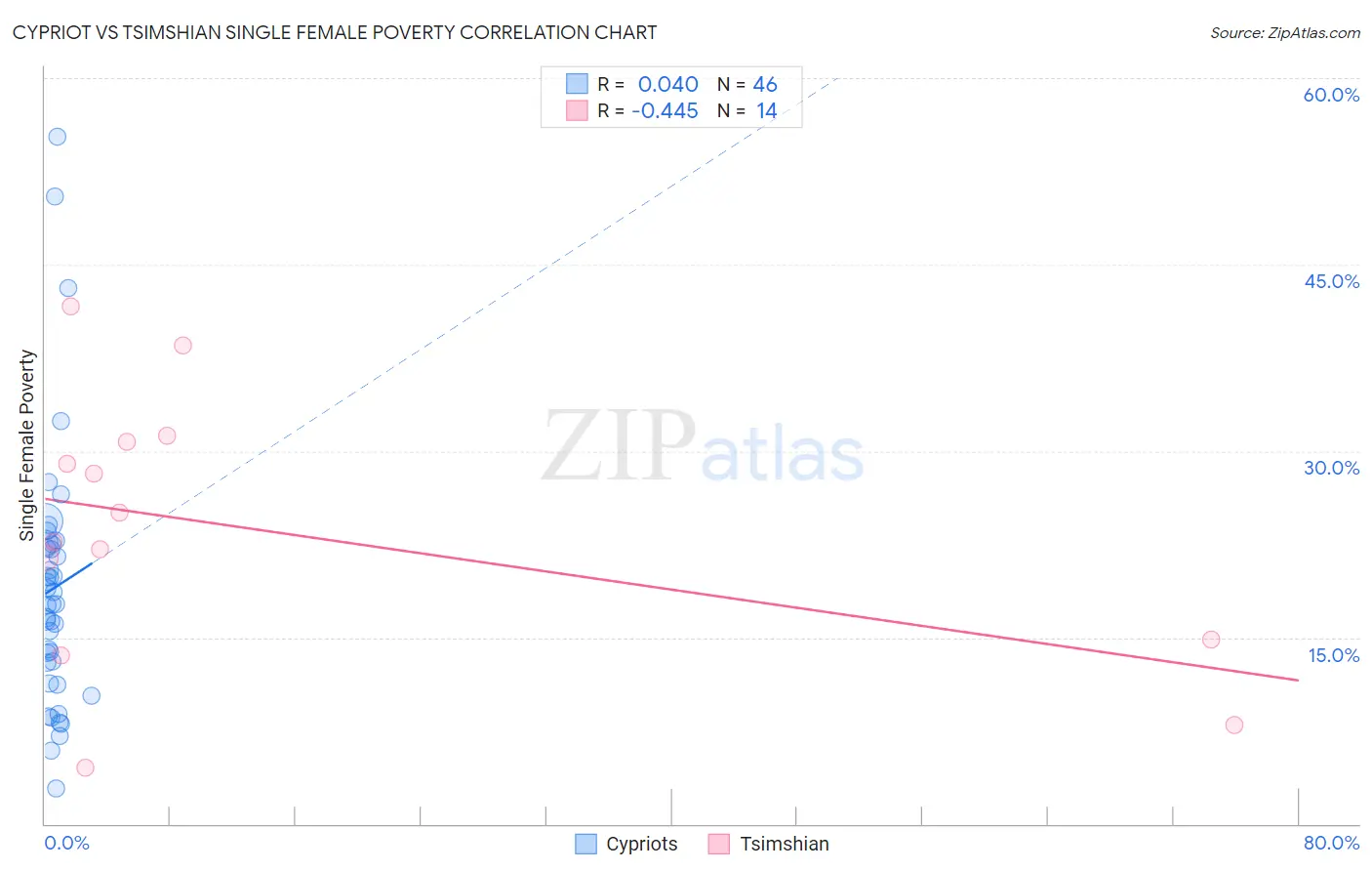 Cypriot vs Tsimshian Single Female Poverty