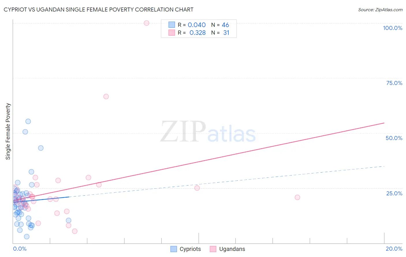 Cypriot vs Ugandan Single Female Poverty