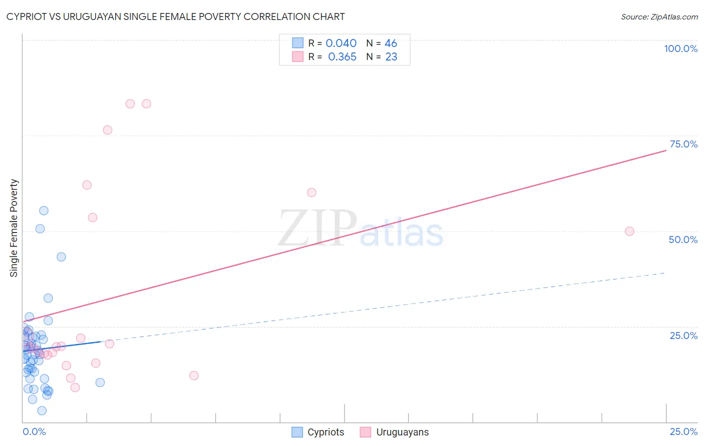 Cypriot vs Uruguayan Single Female Poverty